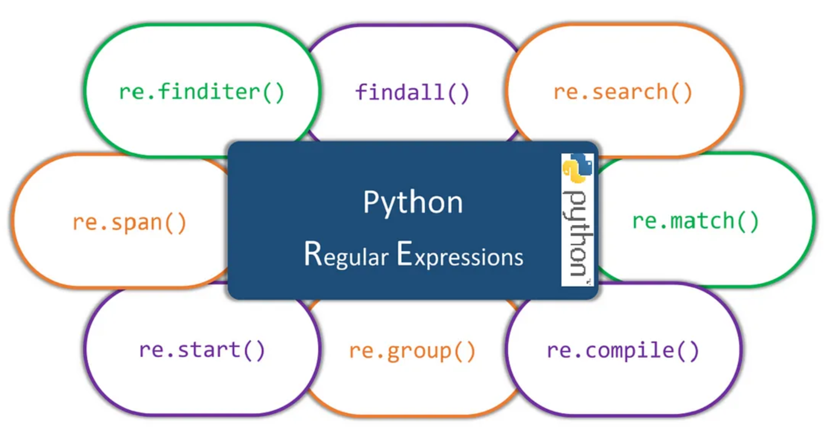 Regex in Python