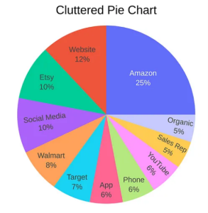 Cluttered Pie Chart