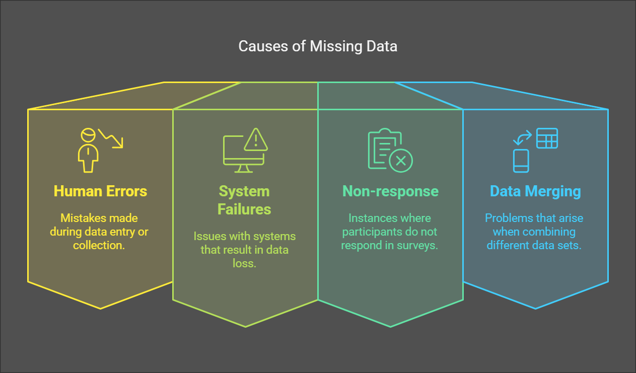 Causes of Missing Data