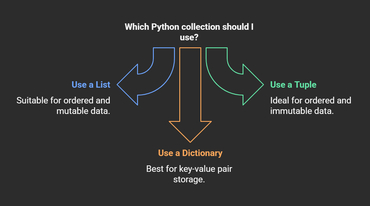 Python Lists, Tuples & Dictionaries