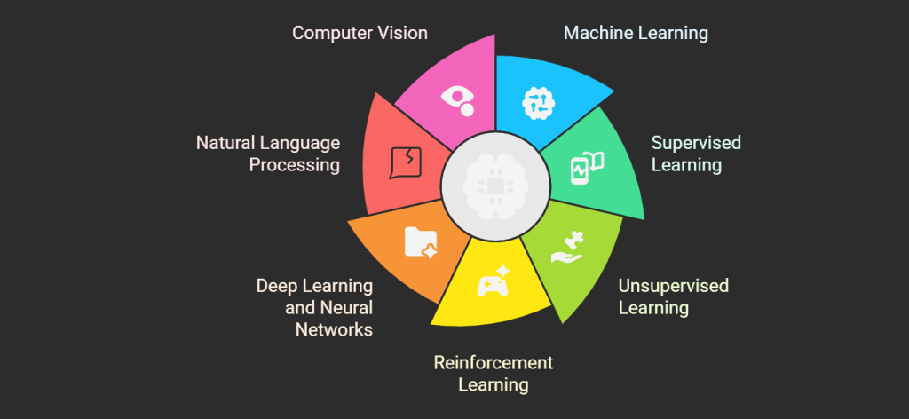 Core Components of AI