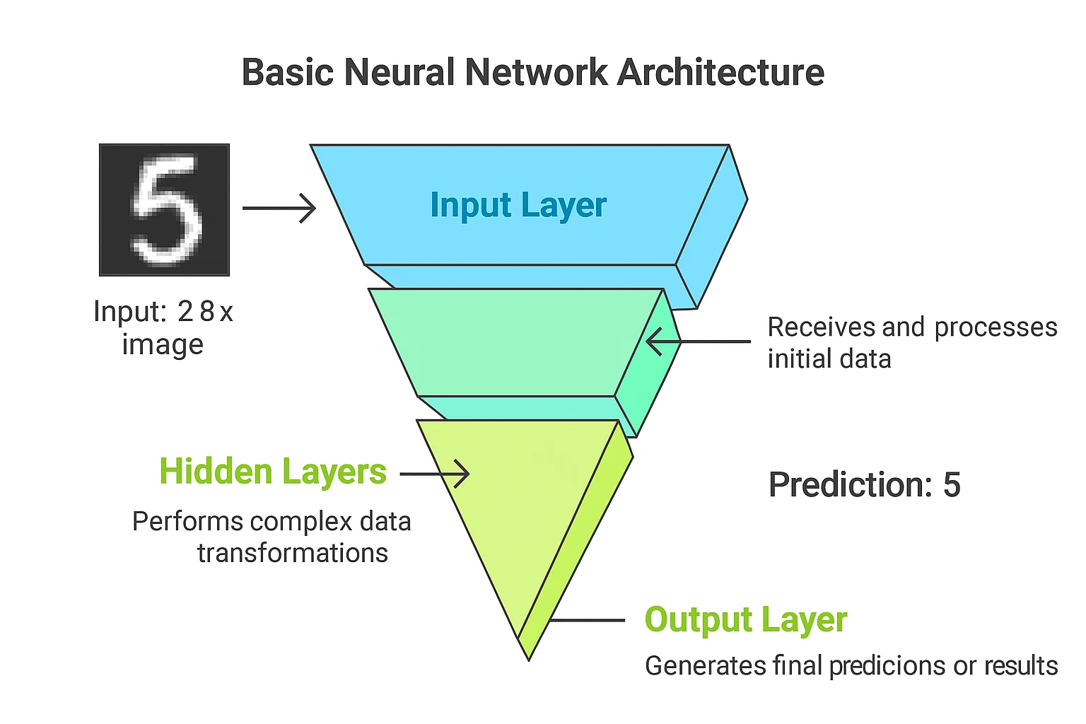 Neural network diagram showing input digit and predicted output