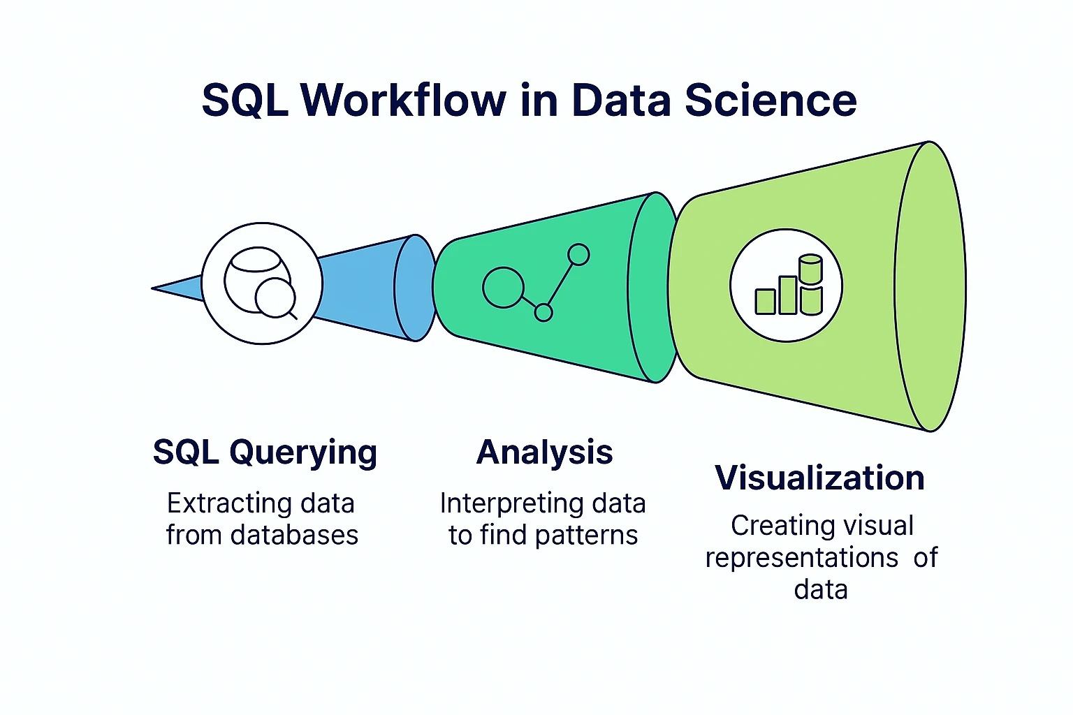 SQL for Data Scientists