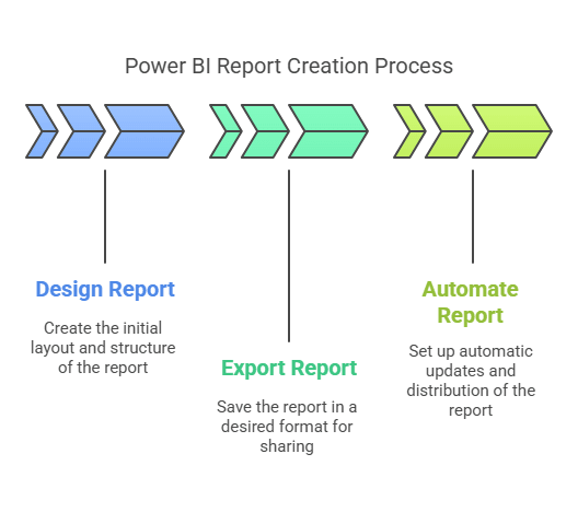 Power BI paginated reports