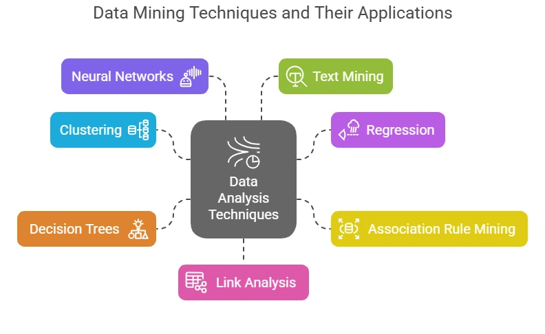 Data Mining Technique