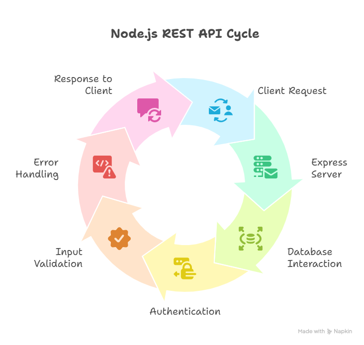 Node.js REST API architecture showing Express server, client requests, and database interaction