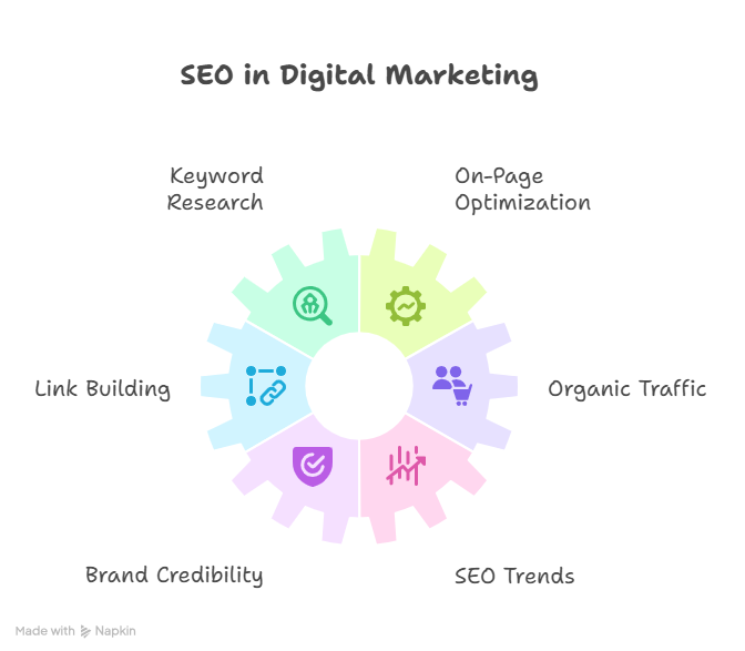 SEO in digital marketing