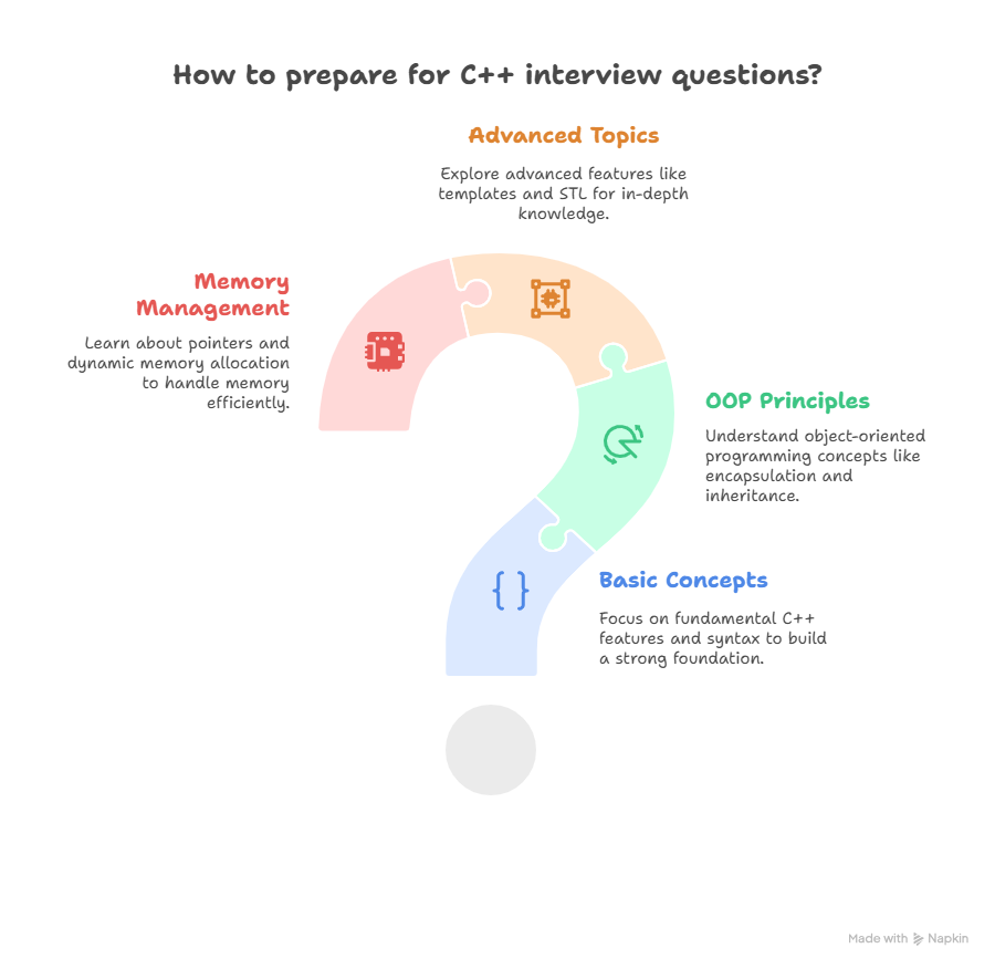 C++ interview questions prep guide illustrated as a puzzle-shaped question mark covering basics, OOP, memory management, and advanced topics.