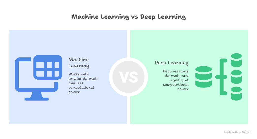 Machine Learning Vs Deep Learning