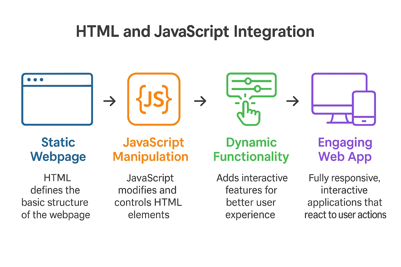Dom in JavaScript digital flowchart