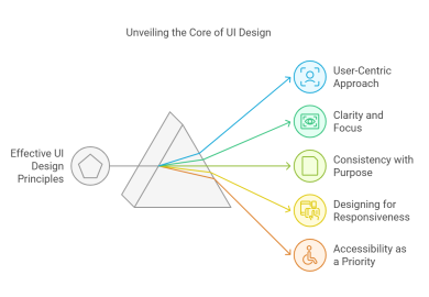 5 Key Principles of Effective UI Design