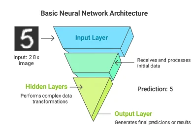Neural network diagram showing input digit and predicted output