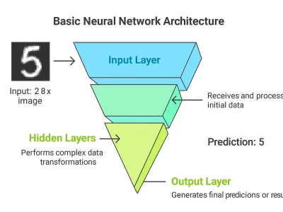 Neural network diagram showing input digit and predicted output