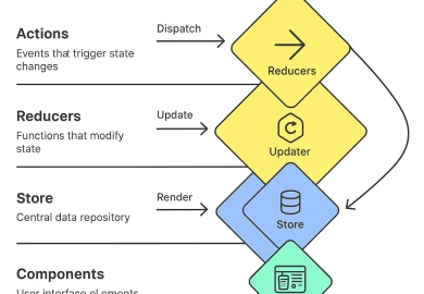 Redux in react state flow diagram