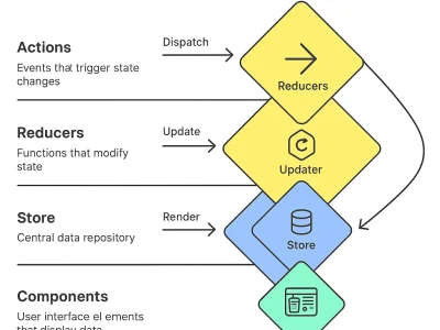 Redux in react state flow diagram