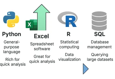 Data analysis with Python using tools like Pandas, Excel, R, and SQL for efficient data manipulation and visualization.
