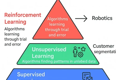 Machine learning