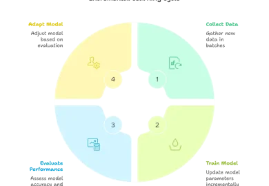 Incremental Learning with Scikit-learn explained with diagram