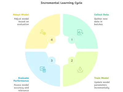 Incremental Learning with Scikit-learn explained with diagram