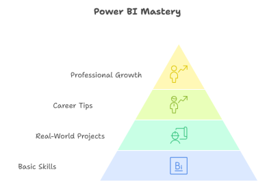 Power BI mastery pyramid