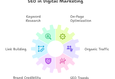 SEO in digital marketing