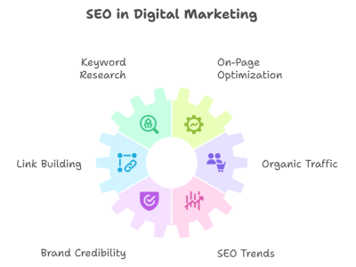 SEO in digital marketing