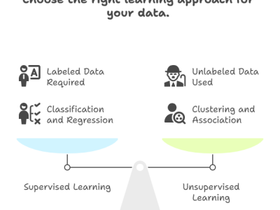 Supervised vs Unsupervised Learning – Key Differences Explained