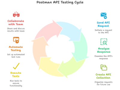 Postman for API Testing