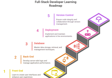 Step-by-step full-stack developer learning roadmap