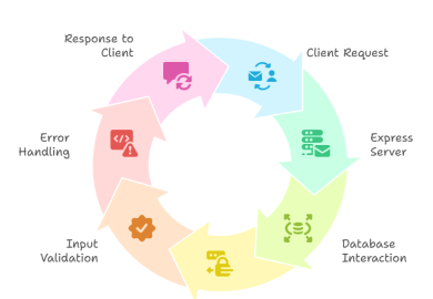 Node.js REST API architecture showing Express server, client requests, and database interaction