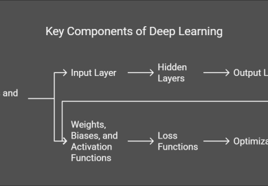 Key Components of Deep Learning