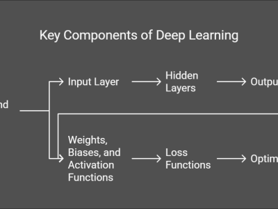 Key Components of Deep Learning