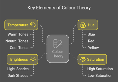 key elements of colour theory