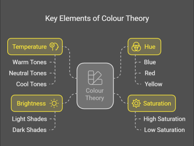 key elements of colour theory