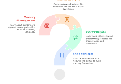 C++ interview questions prep guide illustrated as a puzzle-shaped question mark covering basics, OOP, memory management, and advanced topics.