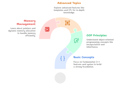 C++ interview questions prep guide illustrated as a puzzle-shaped question mark covering basics, OOP, memory management, and advanced topics.