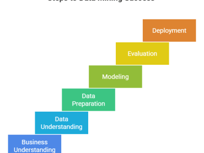 Steps to Data Mining Success