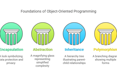 Four Pillars of Object Oriented Programming