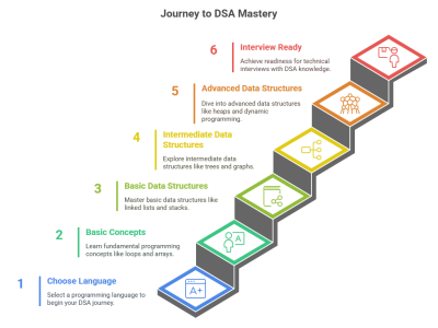 DSA Roadmap 2025 - Step-by-Step Guide to Master Data Structures and Algorithms